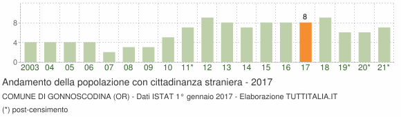 Grafico andamento popolazione stranieri Comune di Gonnoscodina (OR)