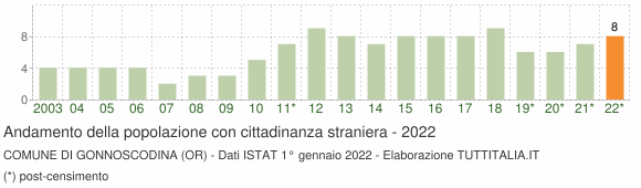 Grafico andamento popolazione stranieri Comune di Gonnoscodina (OR)