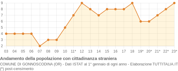 Andamento popolazione stranieri Comune di Gonnoscodina (OR)