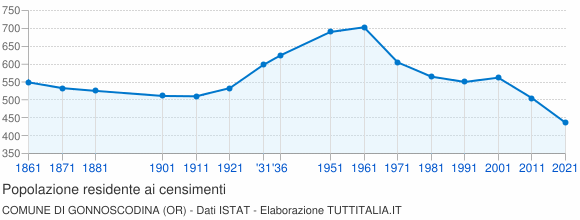 Grafico andamento storico popolazione Comune di Gonnoscodina (OR)