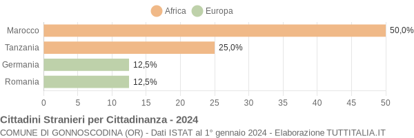 Grafico cittadinanza stranieri - Gonnoscodina 2024