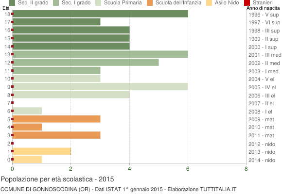 Grafico Popolazione in età scolastica - Gonnoscodina 2015