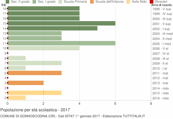 Grafico Popolazione in età scolastica - Gonnoscodina 2017