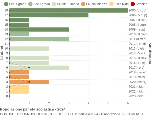 Grafico Popolazione in età scolastica - Gonnoscodina 2024