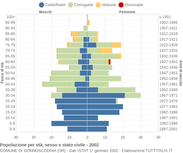 Grafico Popolazione per età, sesso e stato civile Comune di Gonnoscodina (OR)