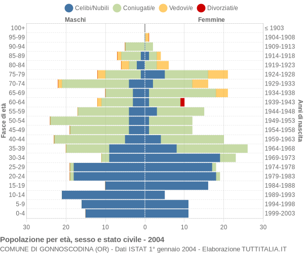 Grafico Popolazione per età, sesso e stato civile Comune di Gonnoscodina (OR)