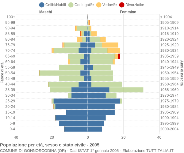 Grafico Popolazione per età, sesso e stato civile Comune di Gonnoscodina (OR)