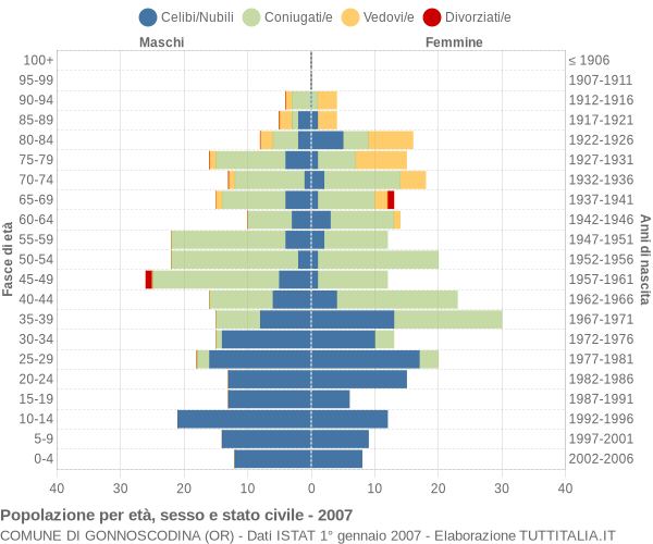 Grafico Popolazione per età, sesso e stato civile Comune di Gonnoscodina (OR)