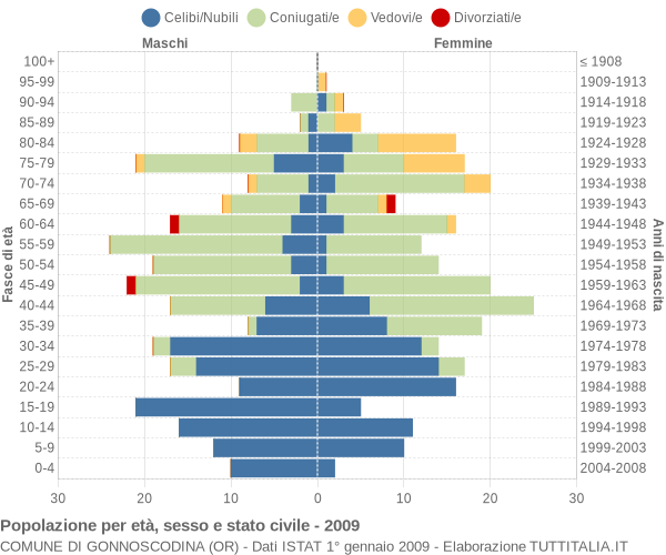 Grafico Popolazione per età, sesso e stato civile Comune di Gonnoscodina (OR)