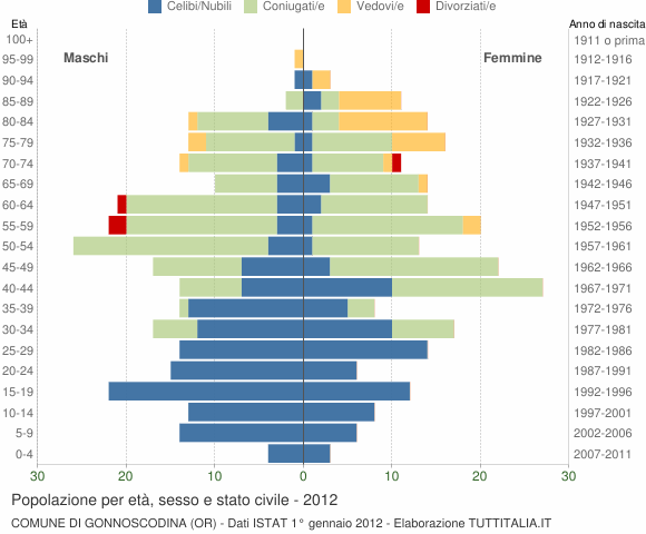 Grafico Popolazione per età, sesso e stato civile Comune di Gonnoscodina (OR)