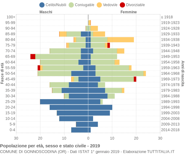 Grafico Popolazione per età, sesso e stato civile Comune di Gonnoscodina (OR)