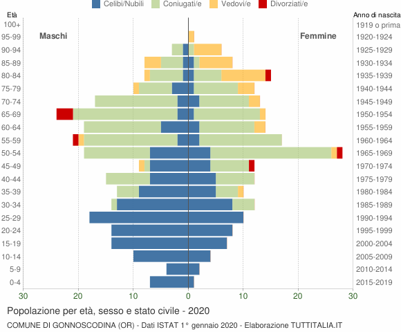 Grafico Popolazione per età, sesso e stato civile Comune di Gonnoscodina (OR)