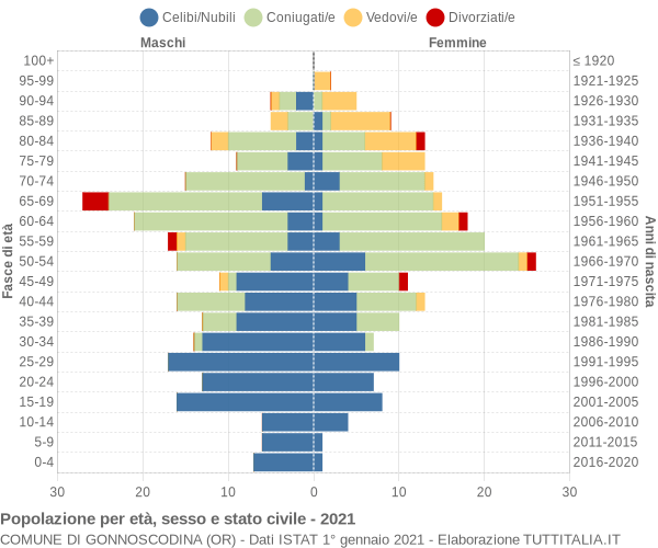 Grafico Popolazione per età, sesso e stato civile Comune di Gonnoscodina (OR)