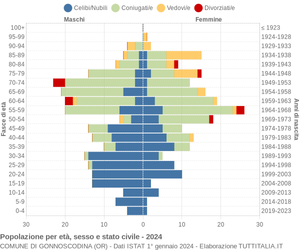 Grafico Popolazione per età, sesso e stato civile Comune di Gonnoscodina (OR)