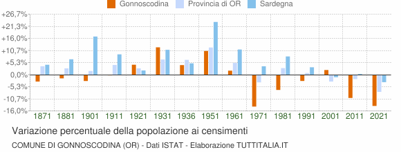Grafico variazione percentuale della popolazione Comune di Gonnoscodina (OR)