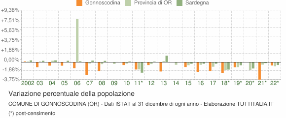Variazione percentuale della popolazione Comune di Gonnoscodina (OR)