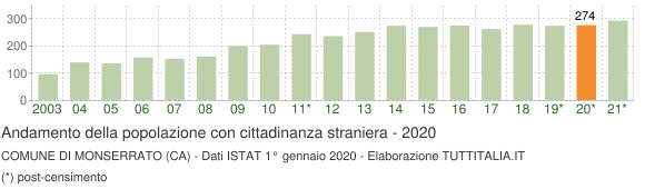 Grafico andamento popolazione stranieri Comune di Monserrato (CA)