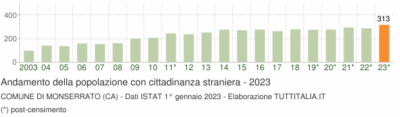 Grafico andamento popolazione stranieri Comune di Monserrato (CA)