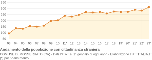 Andamento popolazione stranieri Comune di Monserrato (CA)