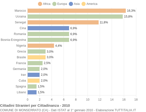 Grafico cittadinanza stranieri - Monserrato 2010