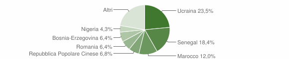 Grafico cittadinanza stranieri - Monserrato 2012