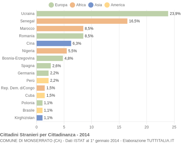 Grafico cittadinanza stranieri - Monserrato 2014