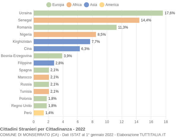 Grafico cittadinanza stranieri - Monserrato 2022