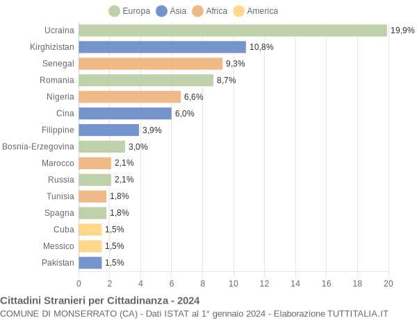 Grafico cittadinanza stranieri - Monserrato 2024