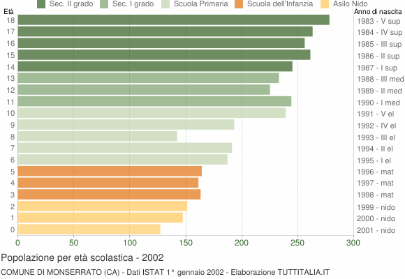 Grafico Popolazione in età scolastica - Monserrato 2002