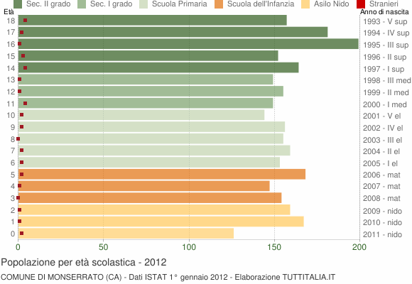 Grafico Popolazione in età scolastica - Monserrato 2012