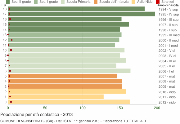 Grafico Popolazione in età scolastica - Monserrato 2013