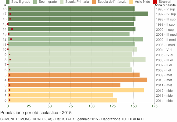 Grafico Popolazione in età scolastica - Monserrato 2015