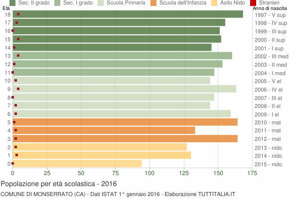 Grafico Popolazione in età scolastica - Monserrato 2016