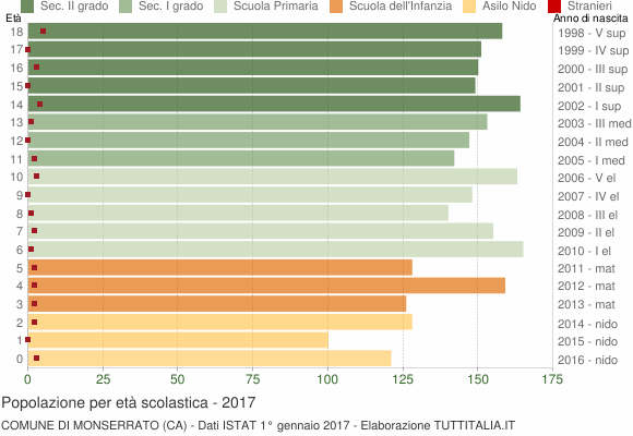 Grafico Popolazione in età scolastica - Monserrato 2017