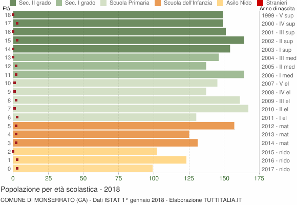 Grafico Popolazione in età scolastica - Monserrato 2018