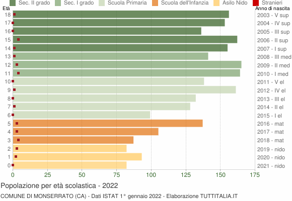 Grafico Popolazione in età scolastica - Monserrato 2022
