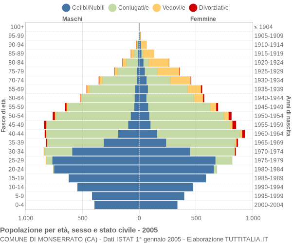 Grafico Popolazione per età, sesso e stato civile Comune di Monserrato (CA)