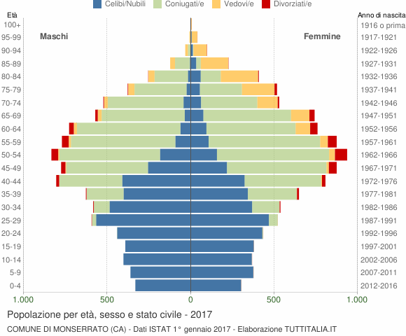 Grafico Popolazione per età, sesso e stato civile Comune di Monserrato (CA)