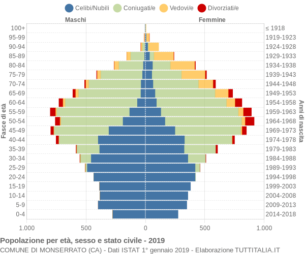 Grafico Popolazione per età, sesso e stato civile Comune di Monserrato (CA)