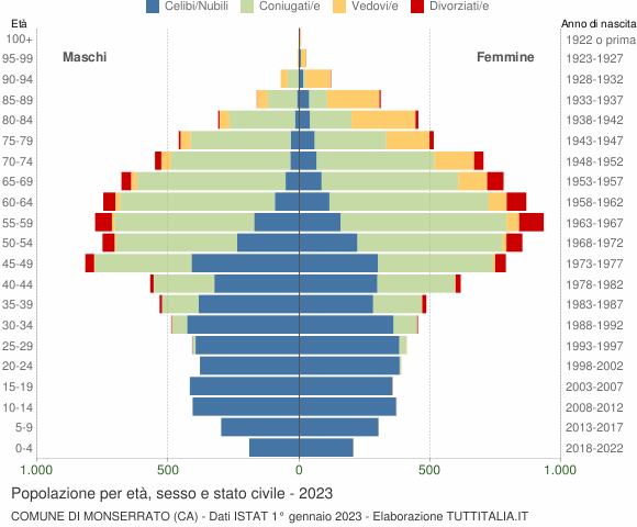 Grafico Popolazione per età, sesso e stato civile Comune di Monserrato (CA)
