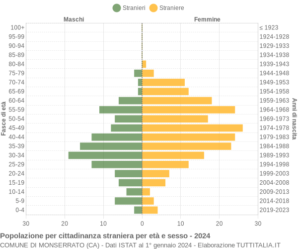 Grafico cittadini stranieri - Monserrato 2024