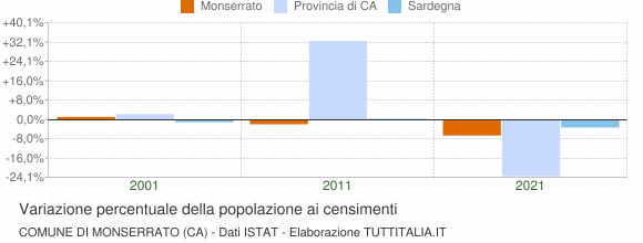 Grafico variazione percentuale della popolazione Comune di Monserrato (CA)