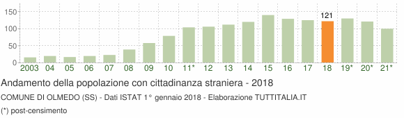 Grafico andamento popolazione stranieri Comune di Olmedo (SS)