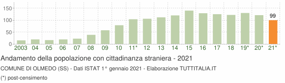 Grafico andamento popolazione stranieri Comune di Olmedo (SS)