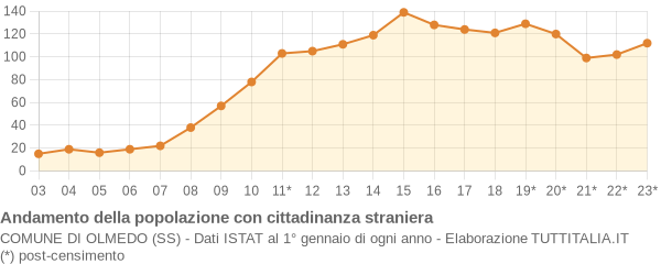 Andamento popolazione stranieri Comune di Olmedo (SS)