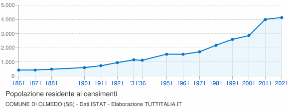 Grafico andamento storico popolazione Comune di Olmedo (SS)