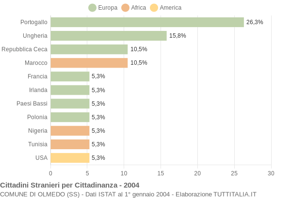 Grafico cittadinanza stranieri - Olmedo 2004