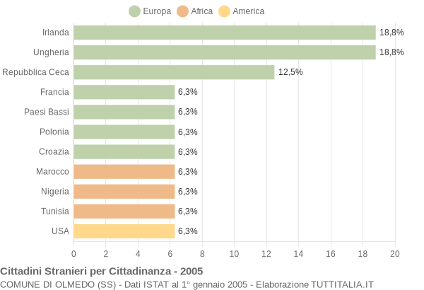 Grafico cittadinanza stranieri - Olmedo 2005