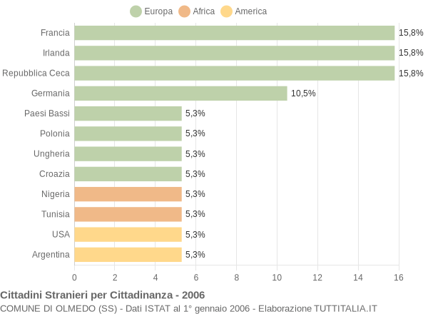 Grafico cittadinanza stranieri - Olmedo 2006