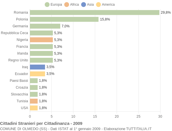 Grafico cittadinanza stranieri - Olmedo 2009